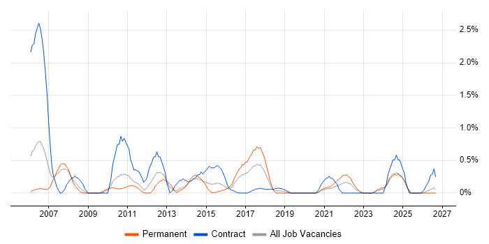 Business Process Analysis job vacancy trend in Cardiff