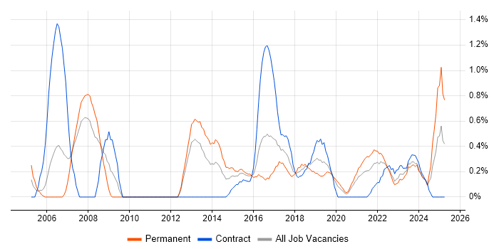 Job vacancy trend for Business Process Modelling in Cardiff