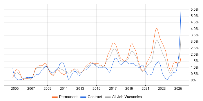 Job vacancy trend for Business Strategy in Cardiff Job vacancy trend for Business Strategy in Cardiff