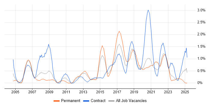Job vacancy trend for Business Transformation in Cardiff Job vacancy trend for Business Transformation in Cardiff