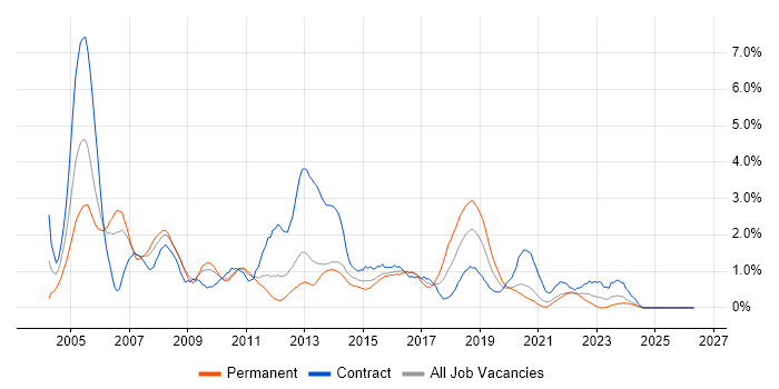 BusinessObjects job vacancy trend in Cardiff