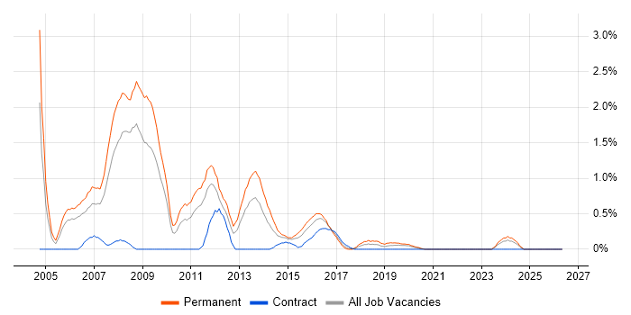 C++ Software Engineer job vacancy trend in Cardiff