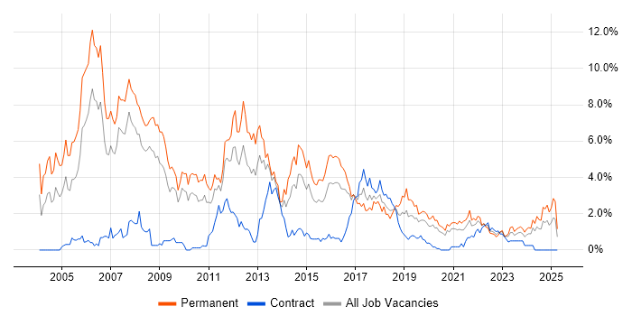 Job vacancy trend for C++ in Cardiff