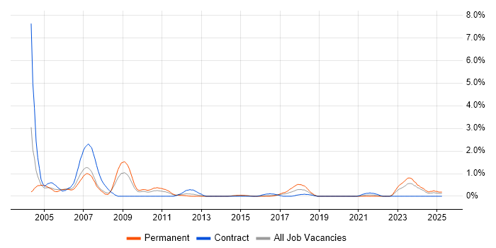 Job vacancy trend for CAD in Cardiff