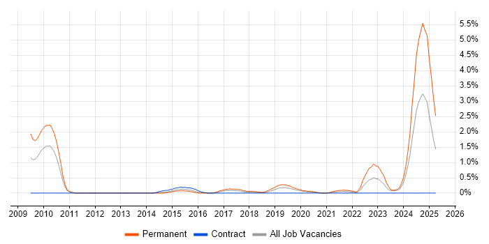 Job vacancy trend for CakePHP in Cardiff