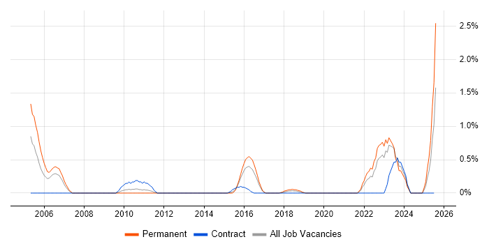 Job vacancy trend for Campaign Management in Cardiff