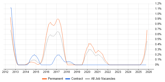 CBAP job vacancy trend in Cardiff