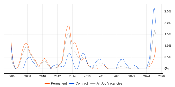 Job vacancy trend for CCIE in Cardiff