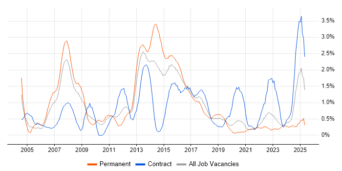 Job vacancy trend for CCNP in Cardiff