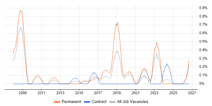 CCTV job vacancy trend in Cardiff