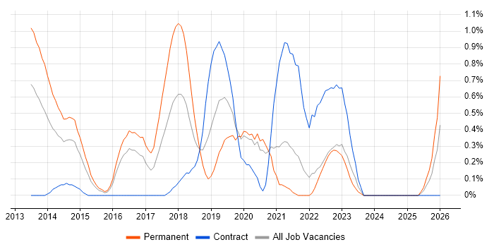 CEH job vacancy trend in Cardiff