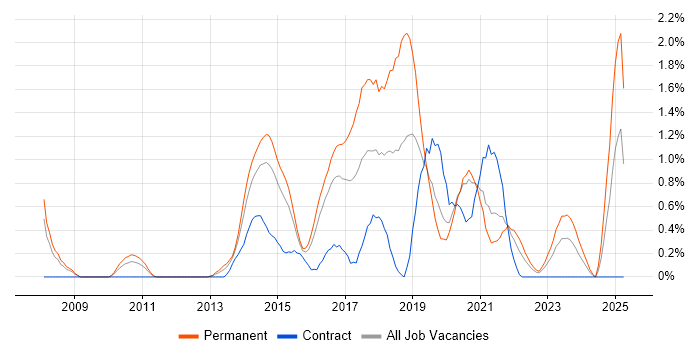 Job vacancy trend for CentOS in Cardiff