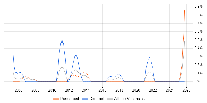 Change Advisory Board job vacancy trend in Cardiff