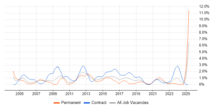 Job vacancy trend for Change Control in Cardiff Job vacancy trend for Change Control in Cardiff