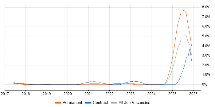 Chatbot job vacancy trend in Cardiff