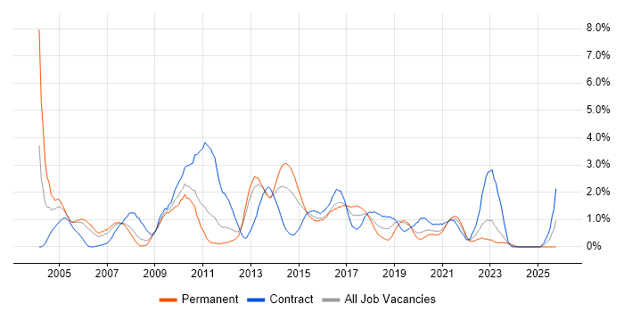 CheckPoint job vacancy trend in Cardiff