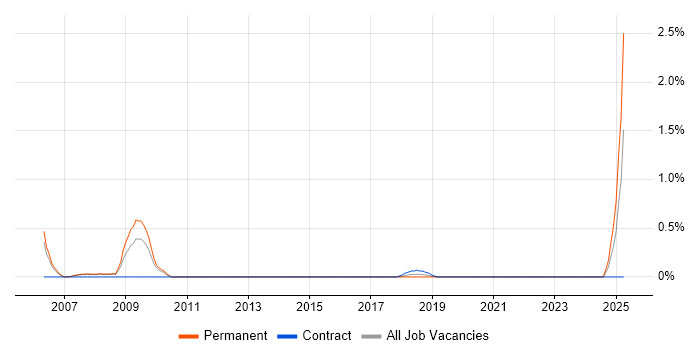 Job vacancy trend for Chemistry in Cardiff