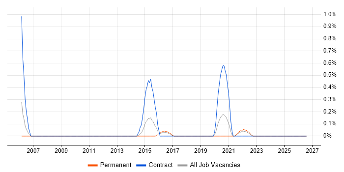 Chip and PIN job vacancy trend in Cardiff