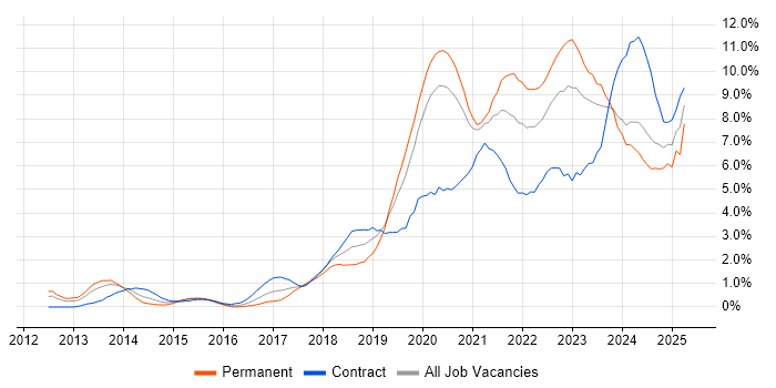 Job vacancy trend for CI/CD in Cardiff Job vacancy trend for CI/CD in Cardiff