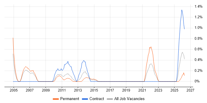 CIMA job vacancy trend in Cardiff
