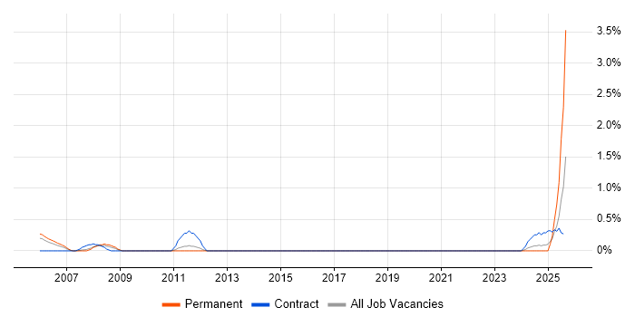 Job vacancy trend for CIPD in Cardiff