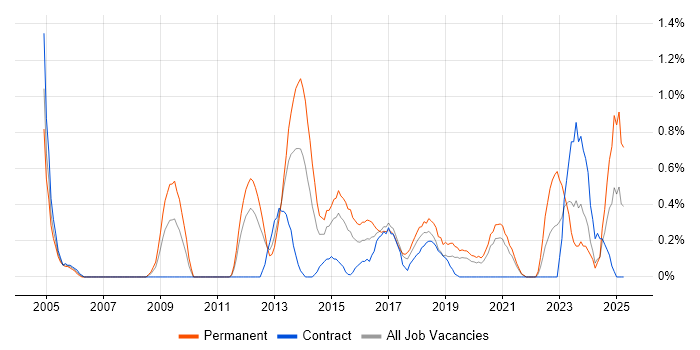 Job vacancy trend for CISA in Cardiff