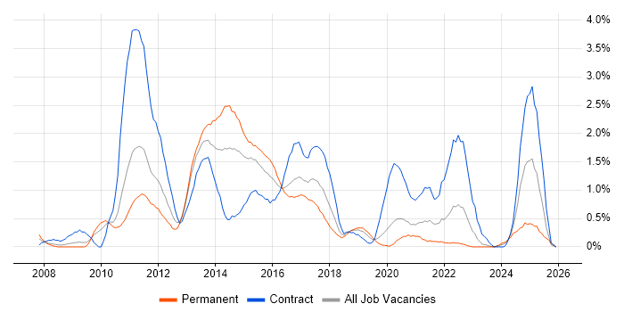 Cisco ASA job vacancy trend in Cardiff