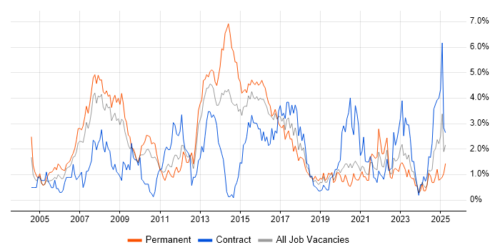Job vacancy trend for Cisco Certification in Cardiff