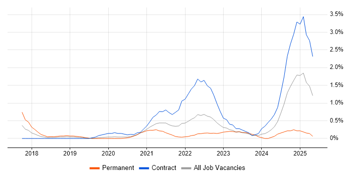 Job vacancy trend for Cisco Firepower in Cardiff