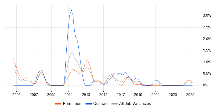 Job vacancy trend for Cisco IOS in Cardiff