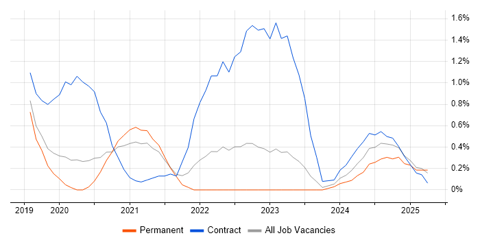 Job vacancy trend for Cisco ISE in Cardiff