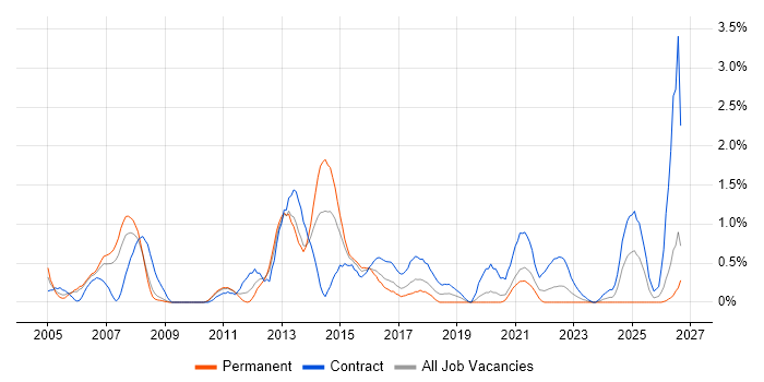 Cisco Network Engineer job vacancy trend in Cardiff