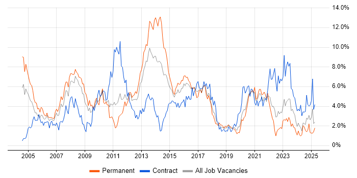 Job vacancy trend for Cisco in Cardiff