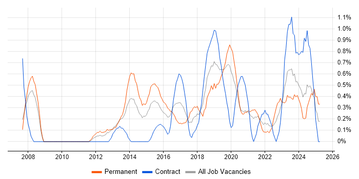Job vacancy trend for CISM in Cardiff