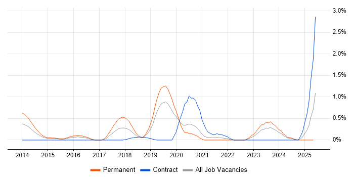 Job vacancy trend for CISMP in Cardiff Job vacancy trend for CISMP in Cardiff