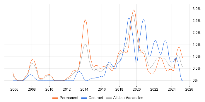 Job vacancy trend for CISSP in Cardiff