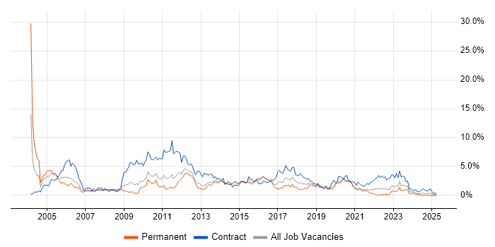 Job vacancy trend for Citrix in Cardiff Job vacancy trend for Citrix in Cardiff
