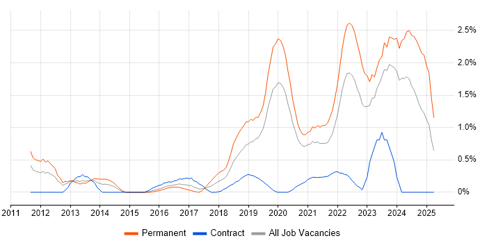Job vacancy trend for Clean Code in Cardiff Job vacancy trend for Clean Code in Cardiff