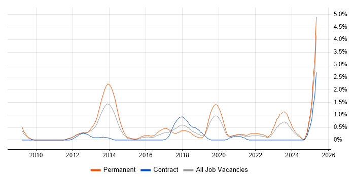 Job vacancy trend for Client Onboarding in Cardiff