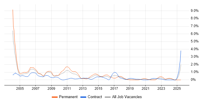 Job vacancy trend for Client/Server in Cardiff Job vacancy trend for Client/Server in Cardiff