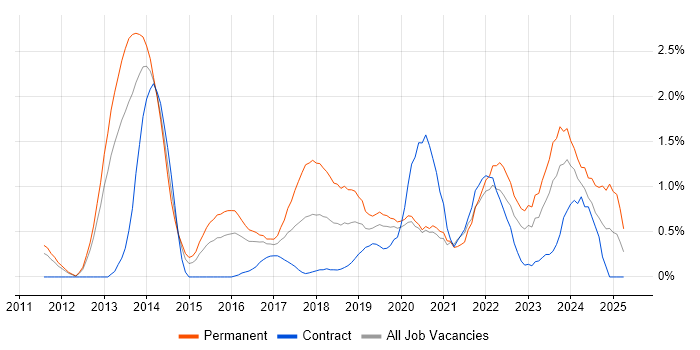 Job vacancy trend for Cloud Computing in Cardiff Job vacancy trend for Cloud Computing in Cardiff