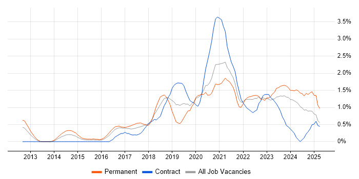 Job vacancy trend for Cloud Engineer in Cardiff