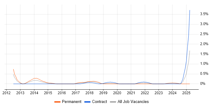Job vacancy trend for Cloud Infrastructure Architect in Cardiff Job vacancy trend for Cloud Infrastructure Architect in Cardiff