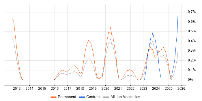 Cloud Infrastructure Engineer job vacancy trend in Cardiff