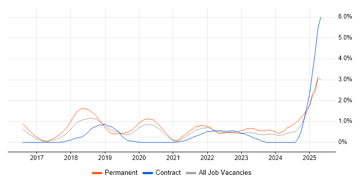 Job vacancy trend for Cloud Native in Cardiff