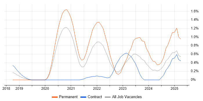Job vacancy trend for Cloud Platform Engineer in Cardiff