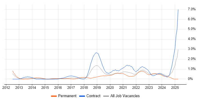 Job vacancy trend for Cloud Security in Cardiff Job vacancy trend for Cloud Security in Cardiff