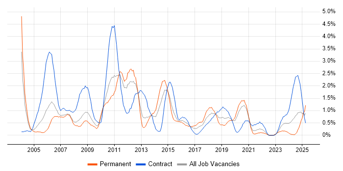 Job vacancy trend for Clustering in Cardiff