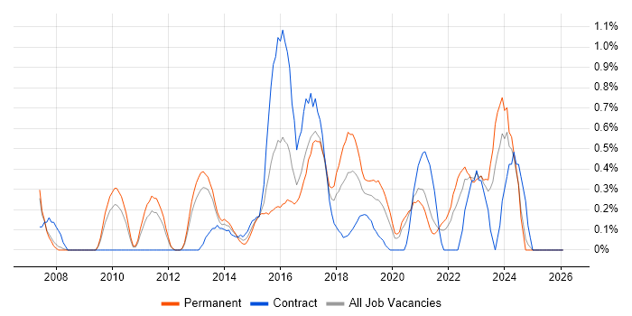 CMDB job vacancy trend in Cardiff