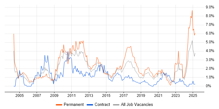 Job vacancy trend for CMS in Cardiff Job vacancy trend for CMS in Cardiff